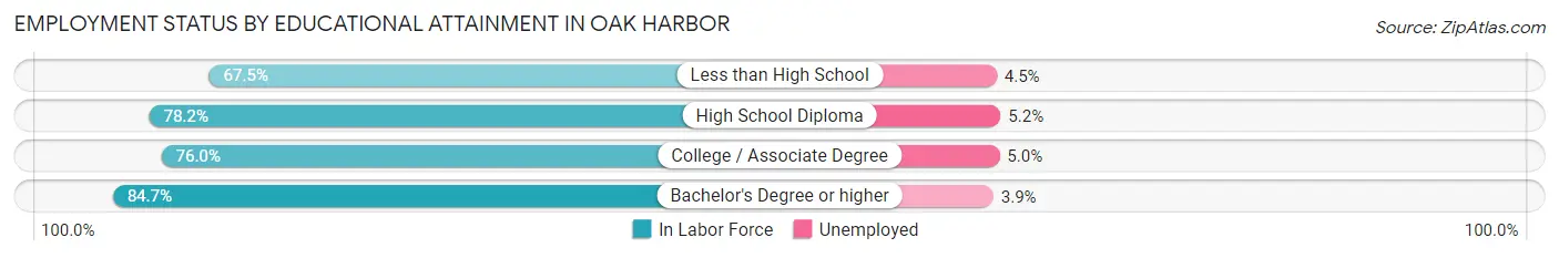 Employment Status by Educational Attainment in Oak Harbor