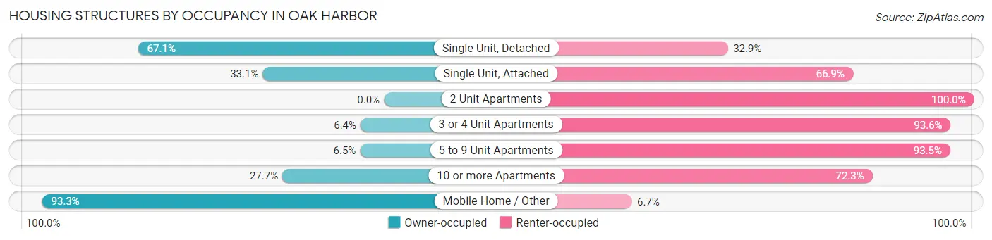 Housing Structures by Occupancy in Oak Harbor