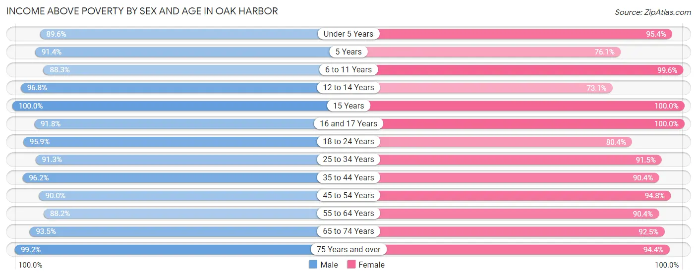 Income Above Poverty by Sex and Age in Oak Harbor