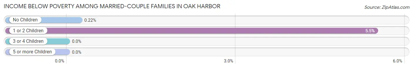 Income Below Poverty Among Married-Couple Families in Oak Harbor