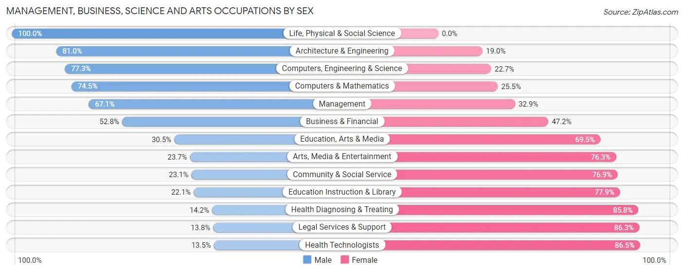 Management, Business, Science and Arts Occupations by Sex in Oak Harbor