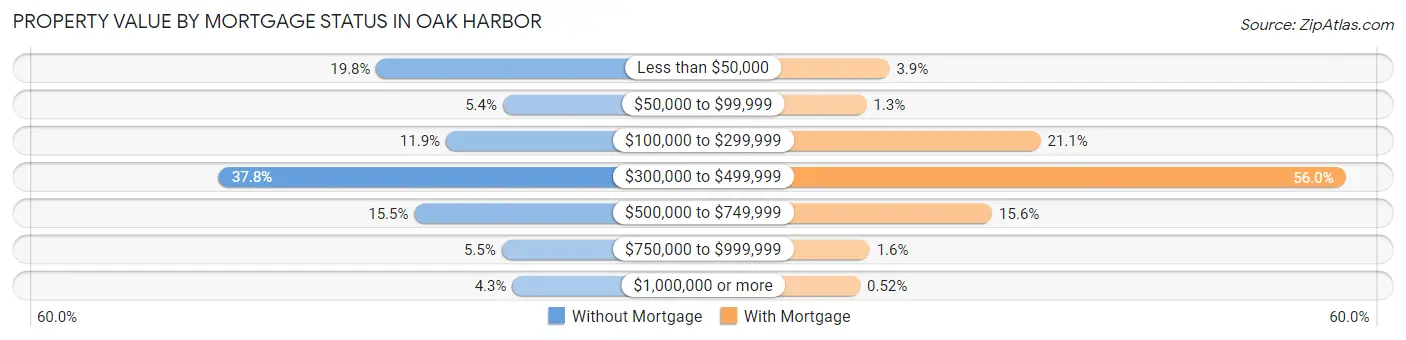 Property Value by Mortgage Status in Oak Harbor