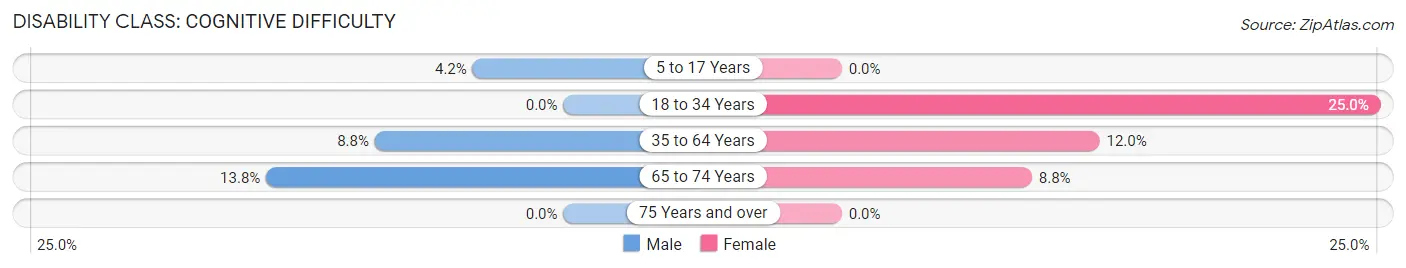 Disability in Oakesdale: <span>Cognitive Difficulty</span>