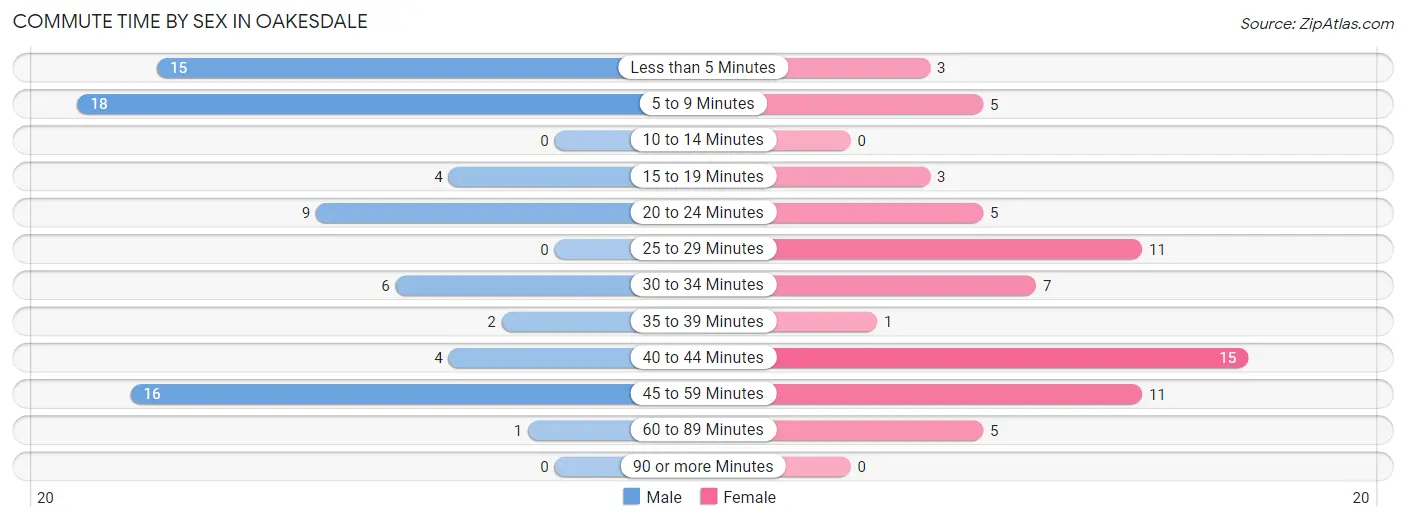 Commute Time by Sex in Oakesdale