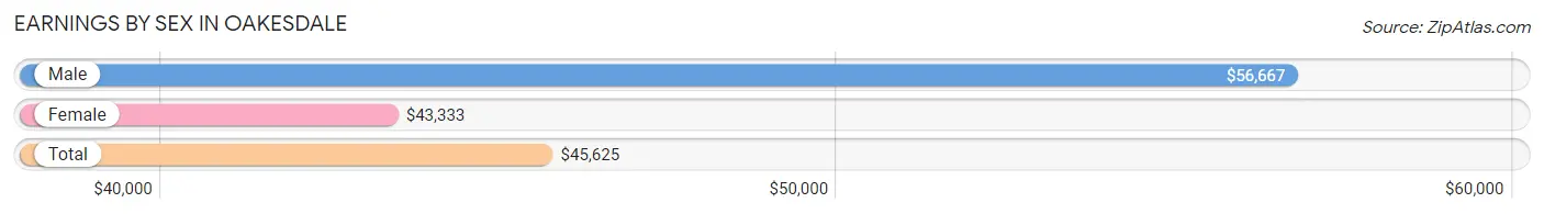 Earnings by Sex in Oakesdale