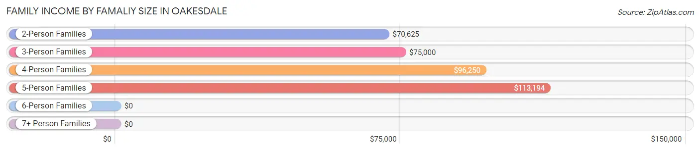 Family Income by Famaliy Size in Oakesdale