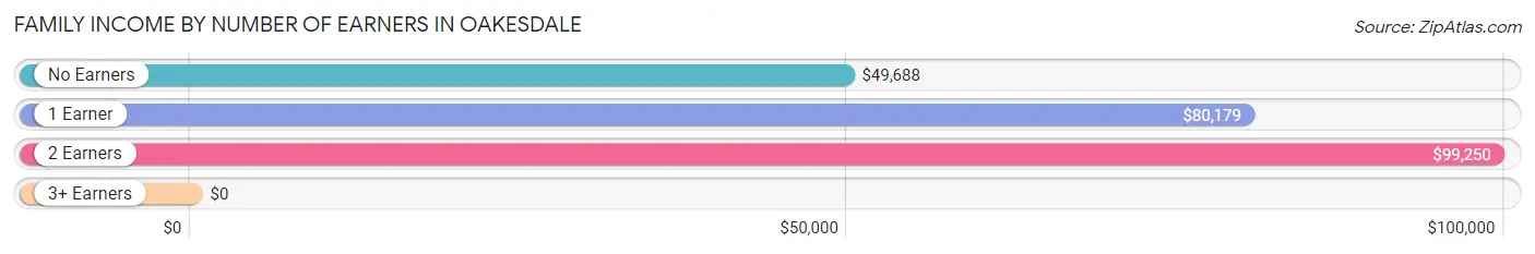 Family Income by Number of Earners in Oakesdale