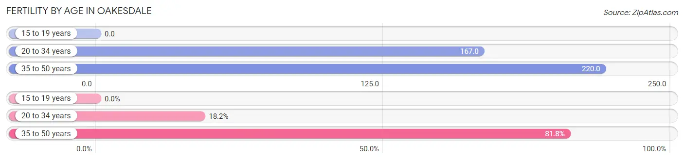 Female Fertility by Age in Oakesdale