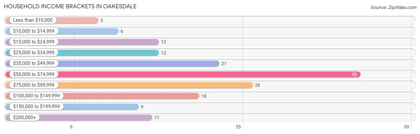 Household Income Brackets in Oakesdale