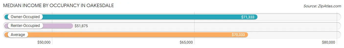 Median Income by Occupancy in Oakesdale