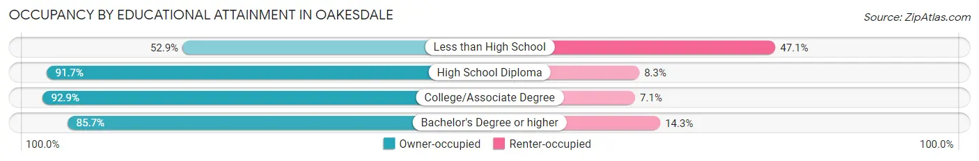 Occupancy by Educational Attainment in Oakesdale