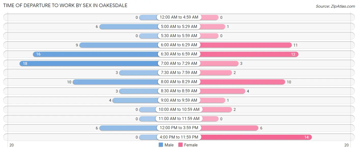 Time of Departure to Work by Sex in Oakesdale