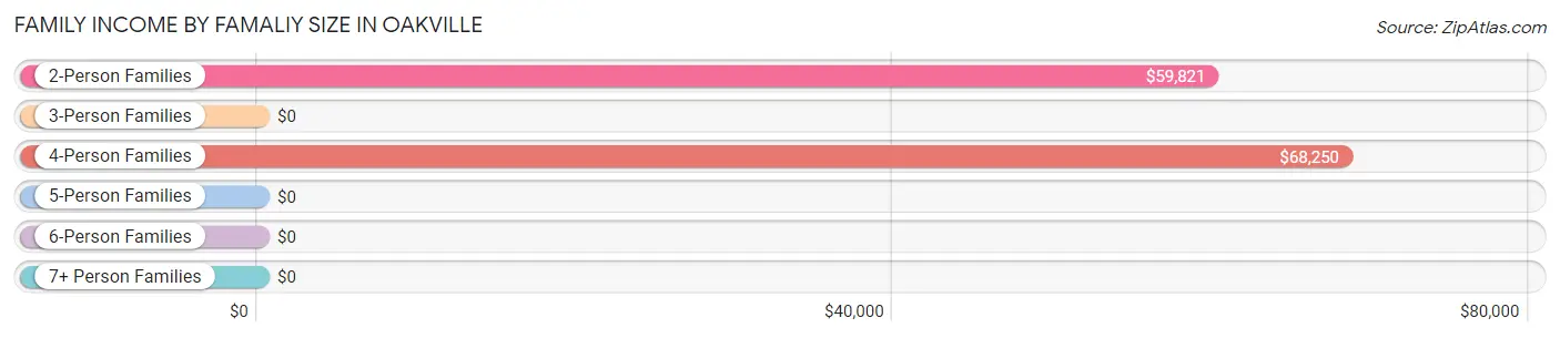 Family Income by Famaliy Size in Oakville