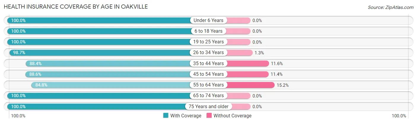 Health Insurance Coverage by Age in Oakville