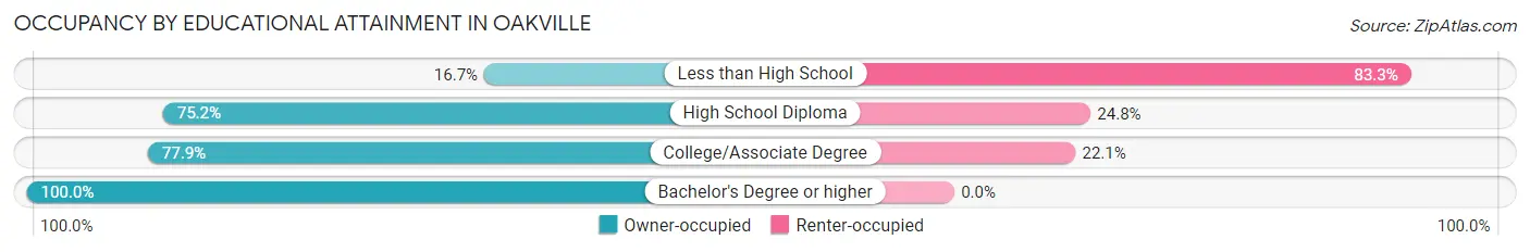 Occupancy by Educational Attainment in Oakville