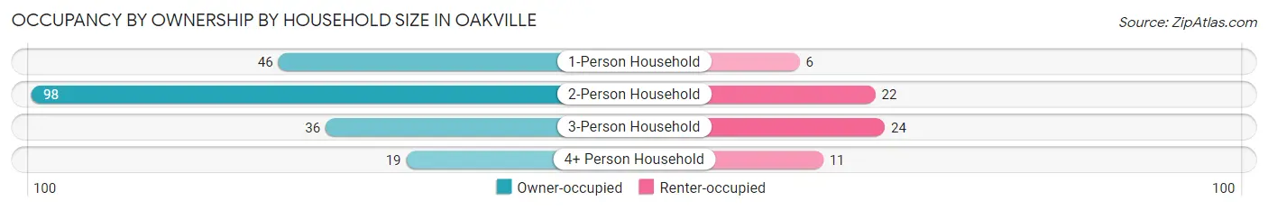 Occupancy by Ownership by Household Size in Oakville