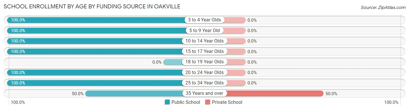 School Enrollment by Age by Funding Source in Oakville