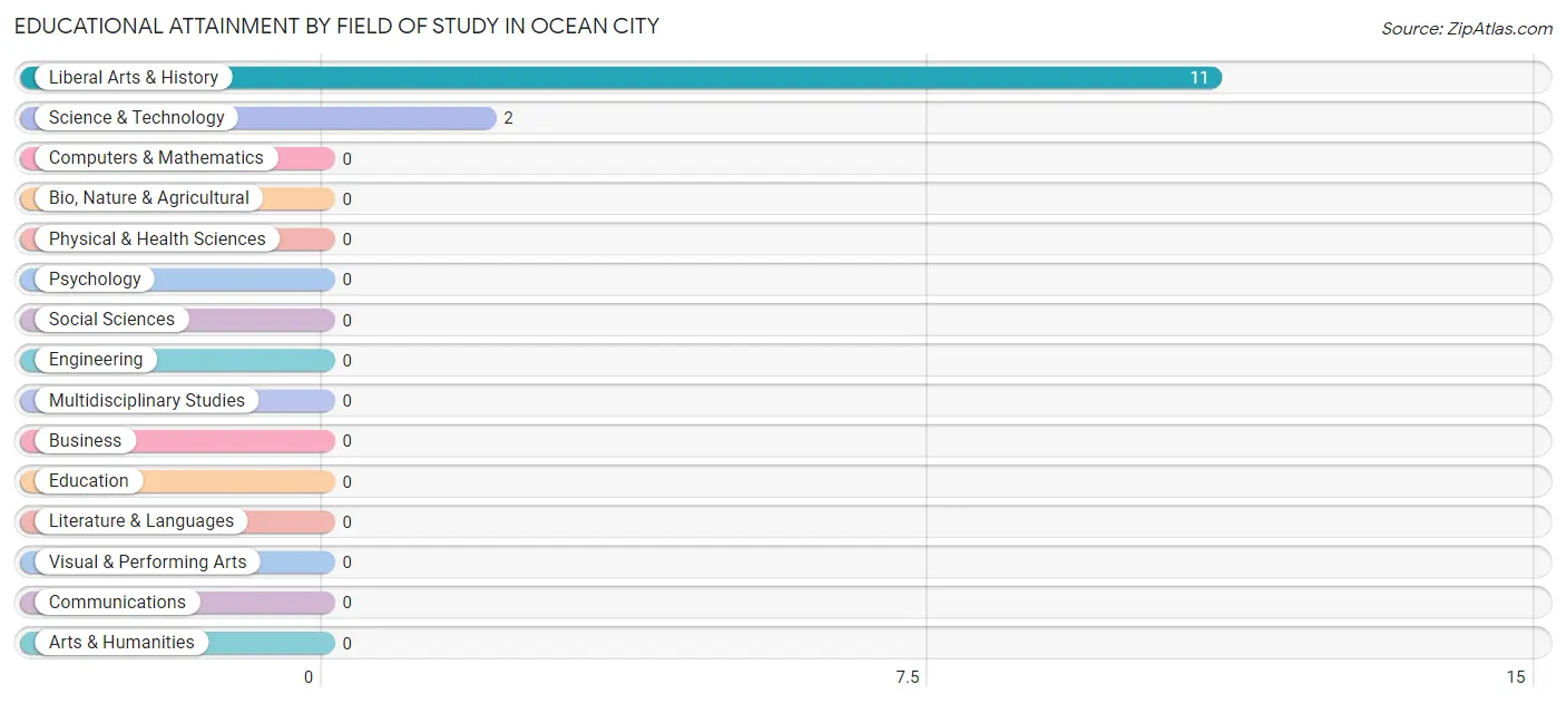 Educational Attainment by Field of Study in Ocean City