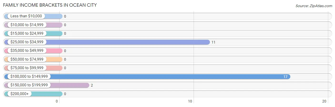 Family Income Brackets in Ocean City