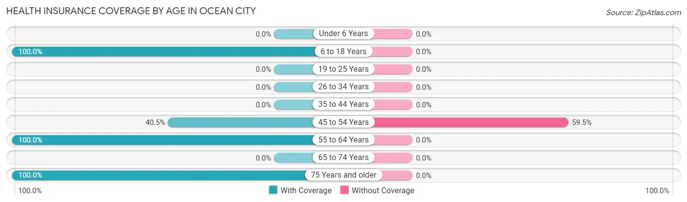 Health Insurance Coverage by Age in Ocean City