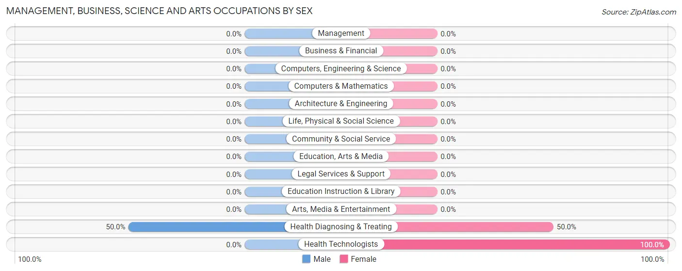 Management, Business, Science and Arts Occupations by Sex in Ocean City
