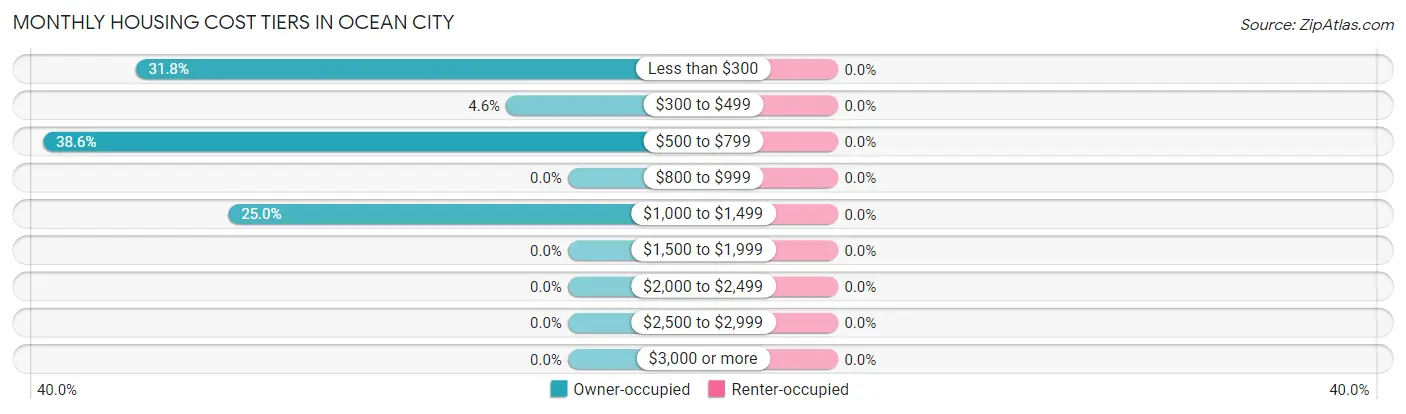 Monthly Housing Cost Tiers in Ocean City