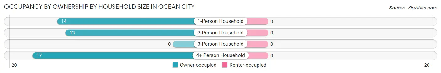 Occupancy by Ownership by Household Size in Ocean City