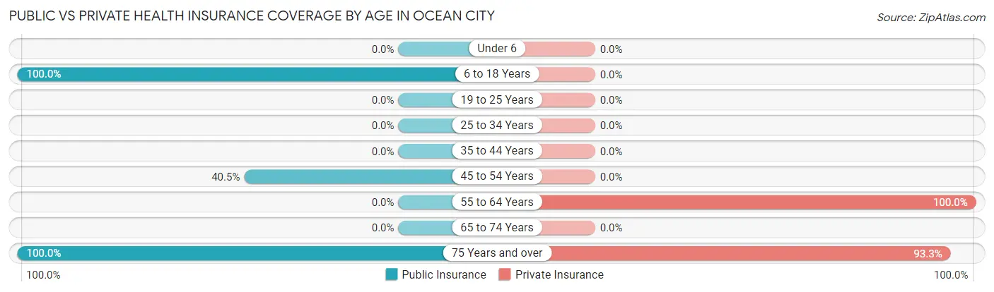 Public vs Private Health Insurance Coverage by Age in Ocean City