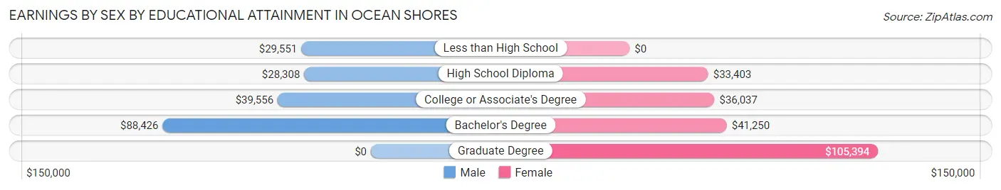 Earnings by Sex by Educational Attainment in Ocean Shores
