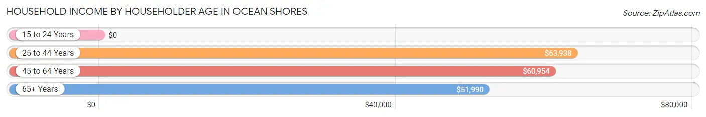 Household Income by Householder Age in Ocean Shores