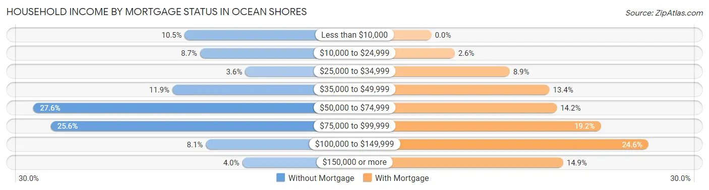 Household Income by Mortgage Status in Ocean Shores