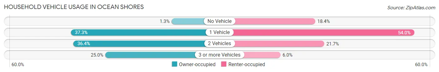 Household Vehicle Usage in Ocean Shores