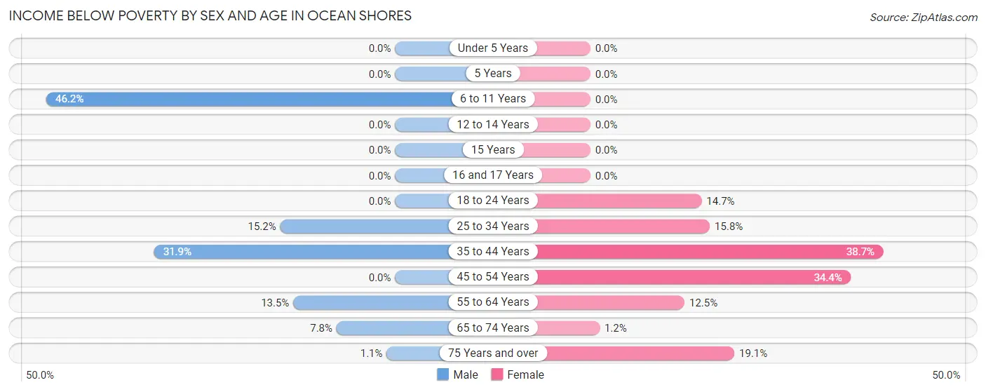 Income Below Poverty by Sex and Age in Ocean Shores