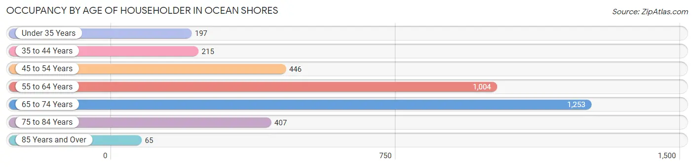 Occupancy by Age of Householder in Ocean Shores