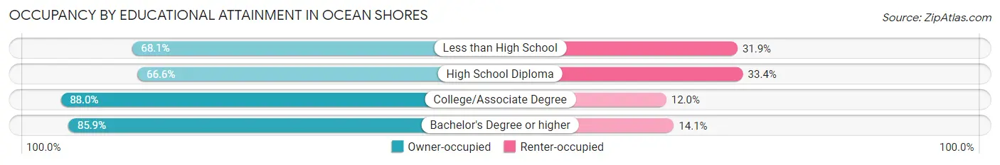 Occupancy by Educational Attainment in Ocean Shores
