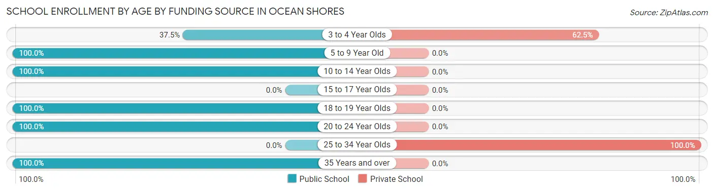 School Enrollment by Age by Funding Source in Ocean Shores