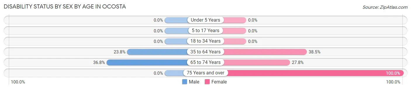 Disability Status by Sex by Age in Ocosta