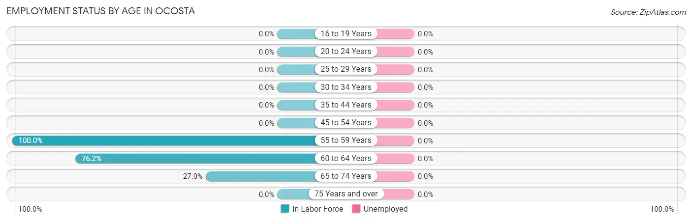 Employment Status by Age in Ocosta
