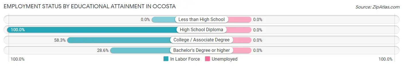 Employment Status by Educational Attainment in Ocosta
