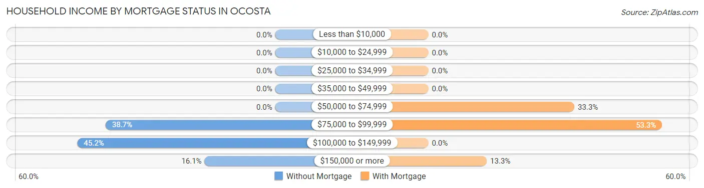 Household Income by Mortgage Status in Ocosta