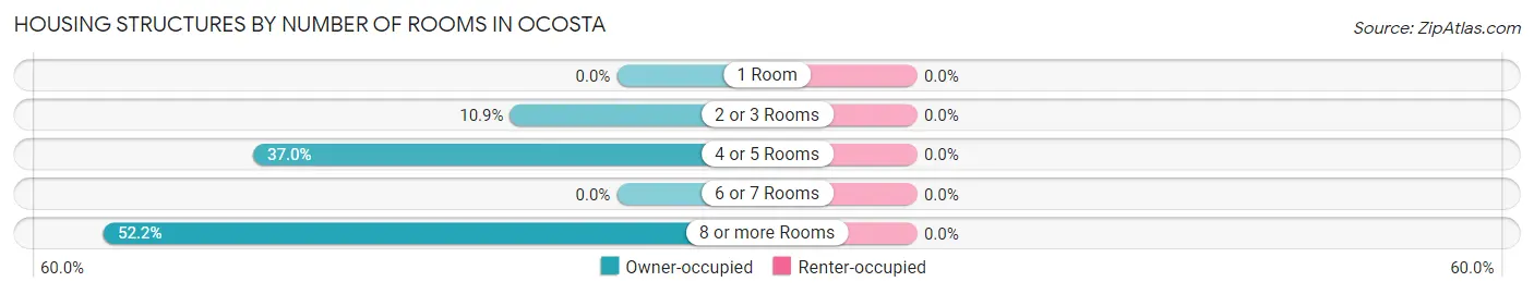 Housing Structures by Number of Rooms in Ocosta