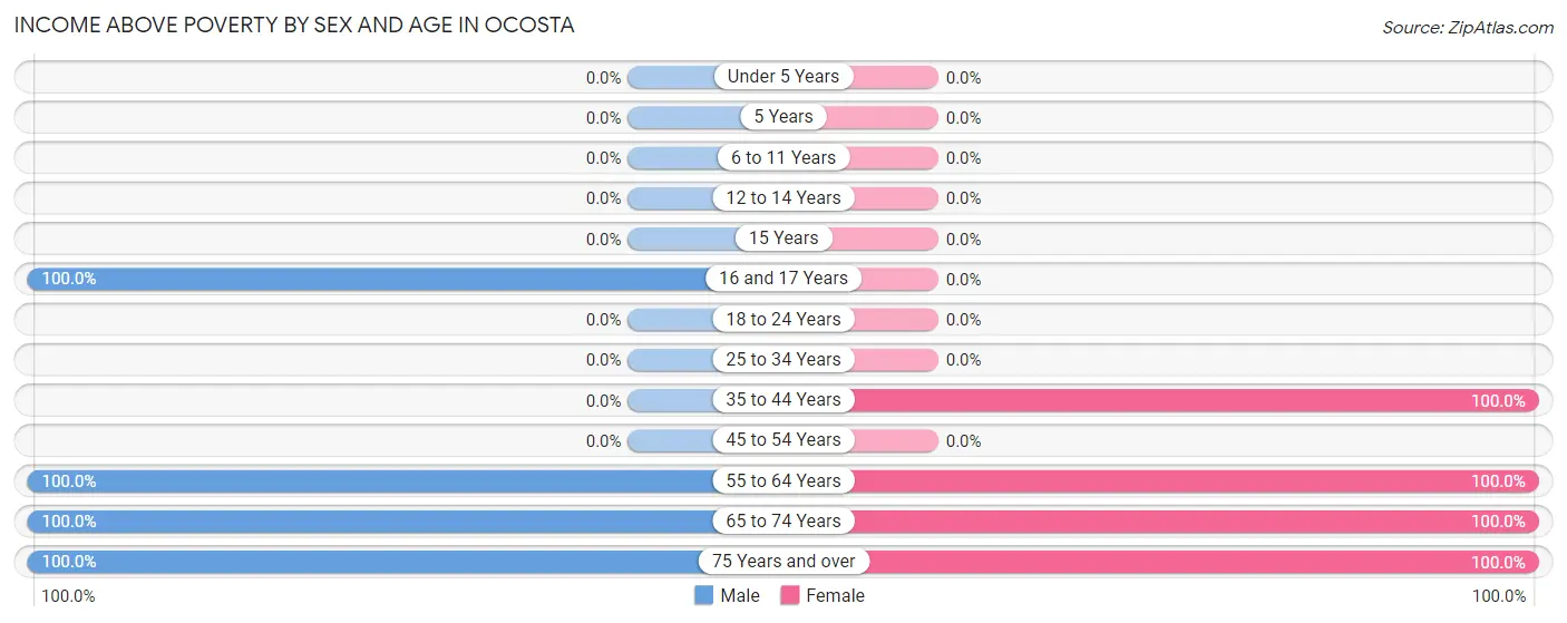 Income Above Poverty by Sex and Age in Ocosta