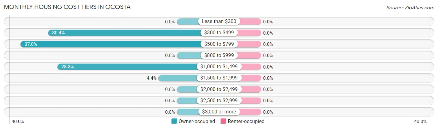 Monthly Housing Cost Tiers in Ocosta