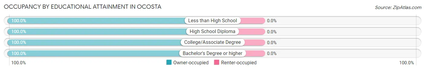 Occupancy by Educational Attainment in Ocosta