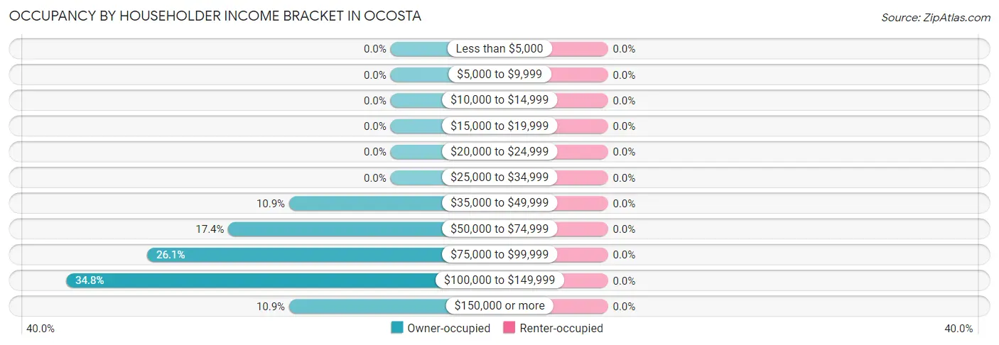 Occupancy by Householder Income Bracket in Ocosta