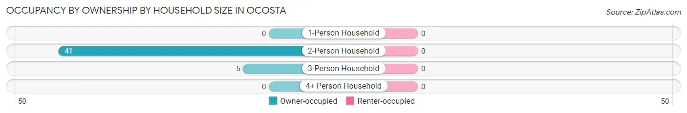 Occupancy by Ownership by Household Size in Ocosta