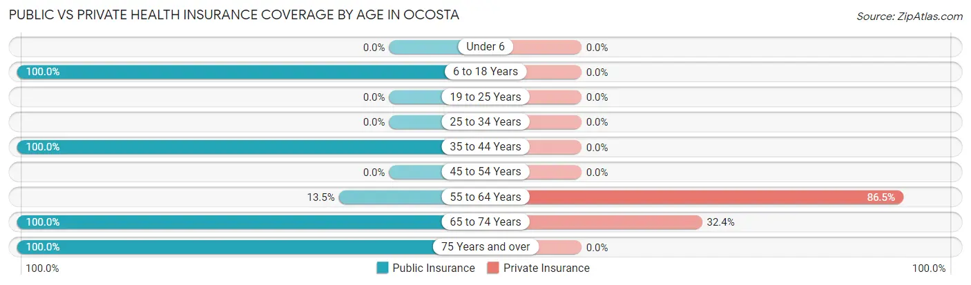 Public vs Private Health Insurance Coverage by Age in Ocosta