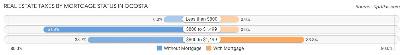 Real Estate Taxes by Mortgage Status in Ocosta