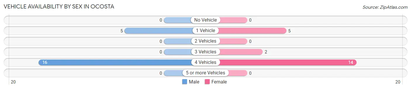 Vehicle Availability by Sex in Ocosta