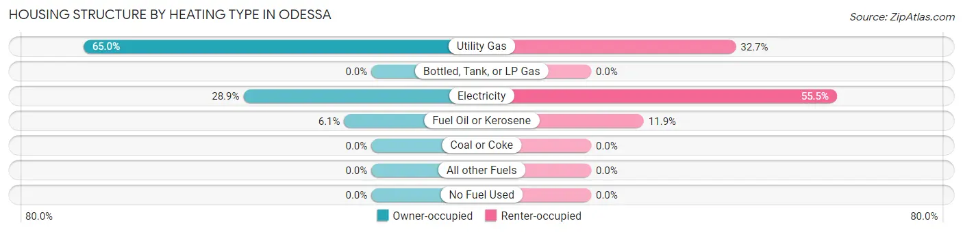 Housing Structure by Heating Type in Odessa